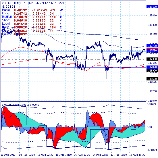 Евро продолжает нисходящую коррекцию в канале 1.1690-1.1910