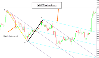 How to use pitchfork forex