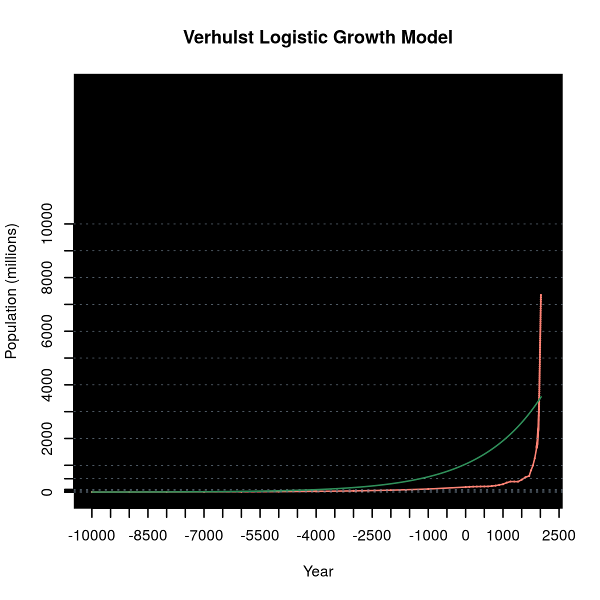 Verhulst model