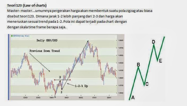 Belajar basic forex