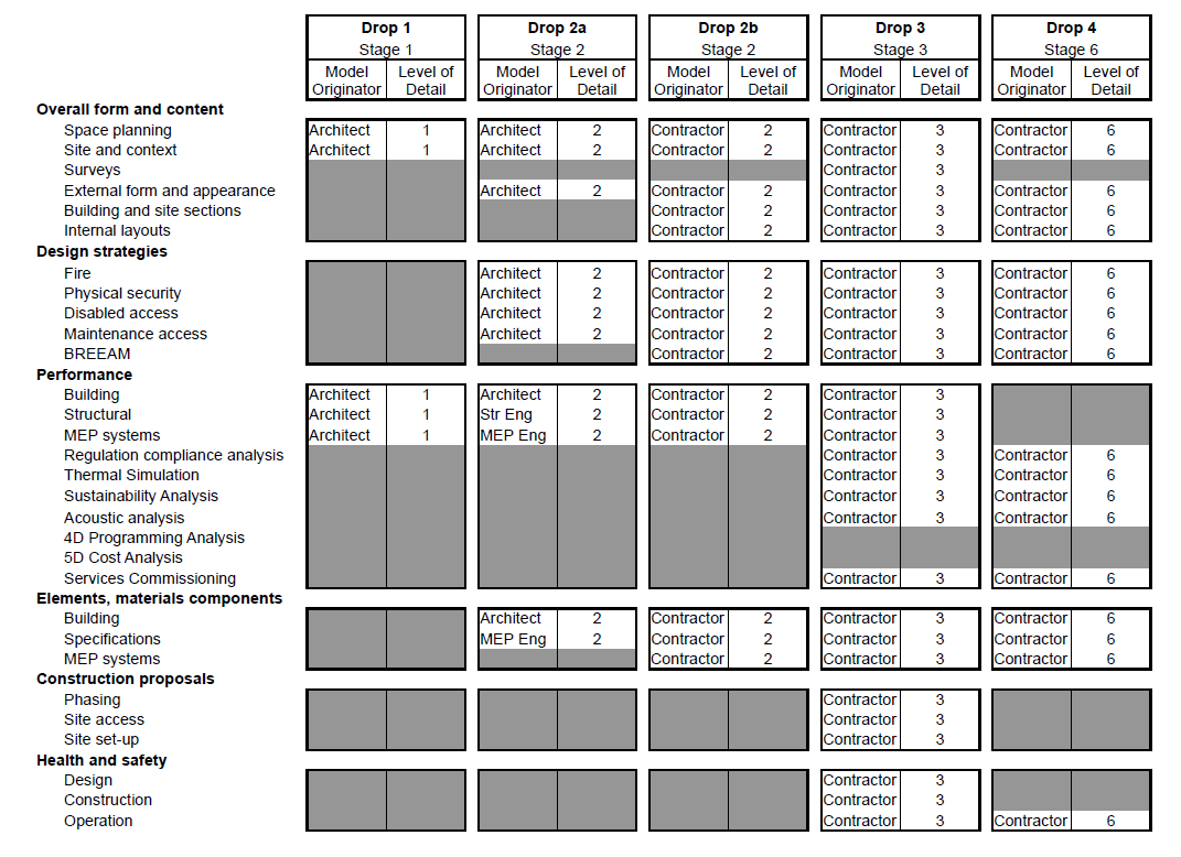 Above: Extract from the sample Model Production and Delivery Table (MPDT) in the CIC BIM Protocol.