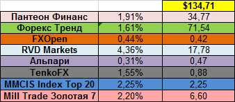 Доходность инвестиционных компаний за период 16.06.14 - 22.06.14 Доходность инвестиционных компаний за 16.06.14 - 22.06.14
