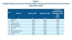 Propinsi  Bengkulu Tingkat Hunian Kamar Hotel Tertinggi September 2018