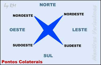 Pontos Colaterais: Nordeste, Noroeste, Sudeste e Sudoeste