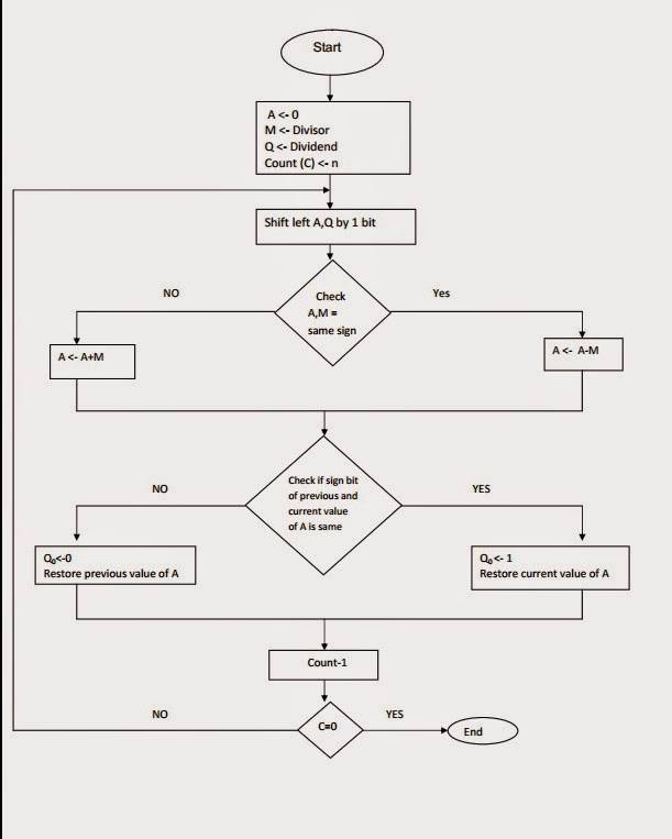 Engineering || Hseb notes: Two's complement division algorithm or ...