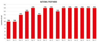 Post demonetisation, little evidence of major price correction in secondary market, reveals Magicbricks PropIndex Post demonetisation, little evidence of major price correction in secondary market, reveals Magicbricks PropIndex