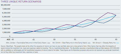 Sequence of Returns during Wealth Accrual Phase