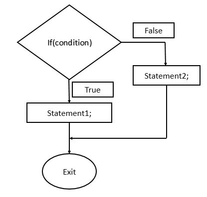 Decision Making Statements (The If statement)