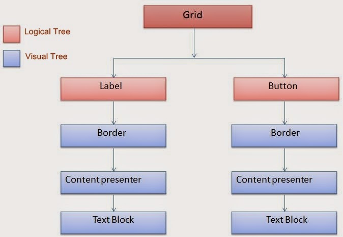 How to implement Tree concepts in WPF Applications | MY.NET Tutorials