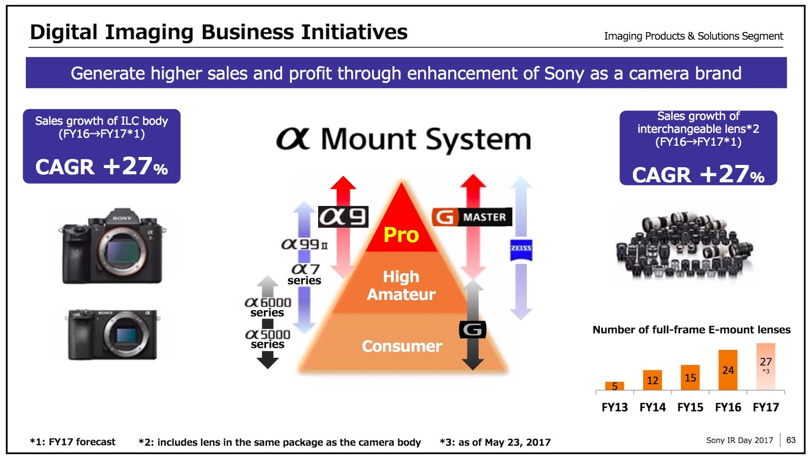 Sony is the world's leading mirrorless camera brand but remains third for ILCs overall, it said in a presentation to investors (imaging product ...