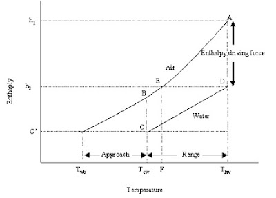 Chemical Engineering: Cooling Towers: Design and Operation Considerations