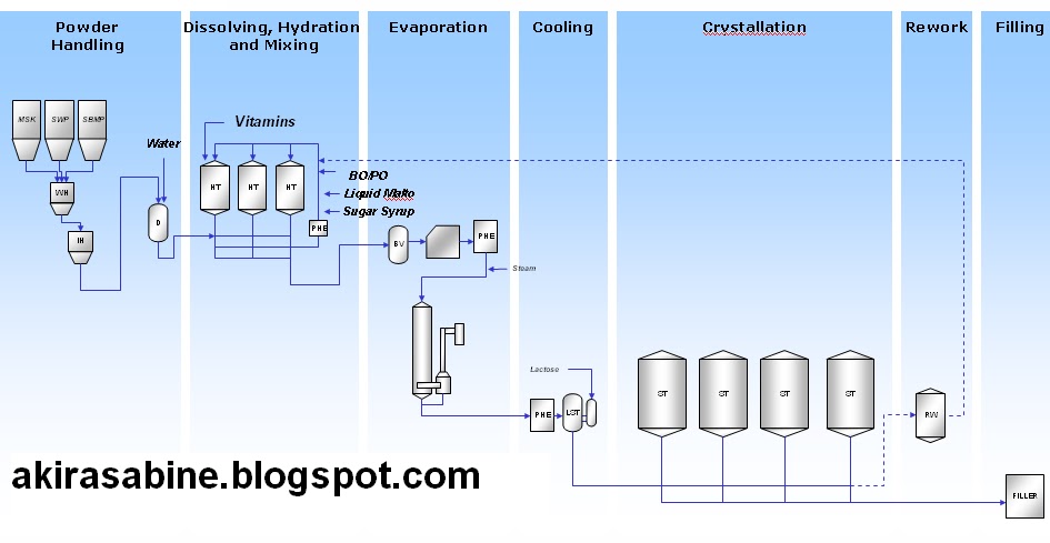 Interests, Pastimes & Hobbies: The Processing of Sweetened Condensed