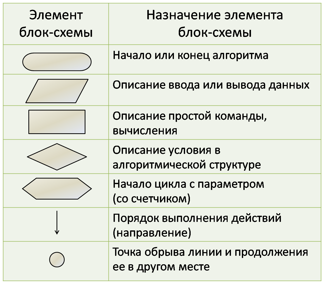 Что значат фигуры. Основные компоненты блок схем. Блок-схемы обозначение элементов блок-схемы. Обозначения в блок схемах алгоритмов. Обозначение цикла в блок схеме алгоритма.