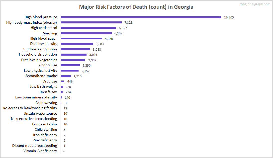 Major Cause of Deaths in Georgia (and it's count)