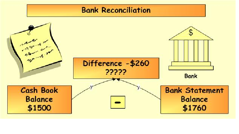 Accounting Manual: Bank reconciliation