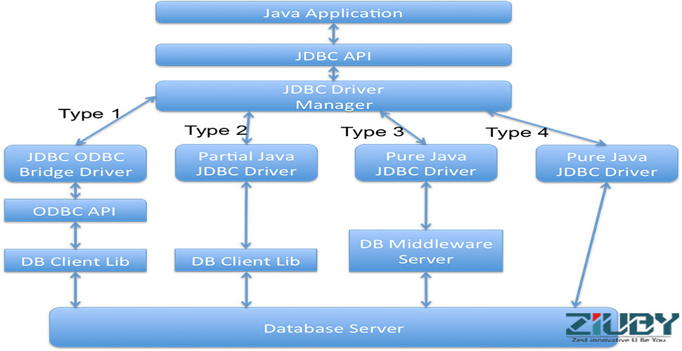 JDBC java. Statement JDBC. Java application Types. JDBC datasource. Java data objects