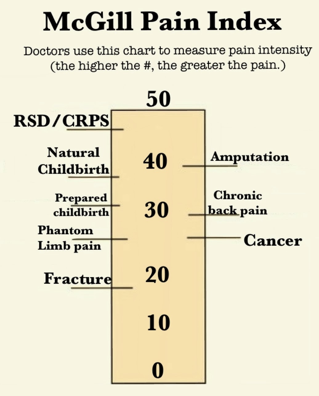 Mcgill Index Chart