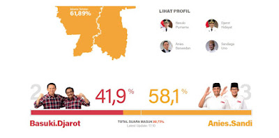 Quick Count Pilkada DKI Putaran 2