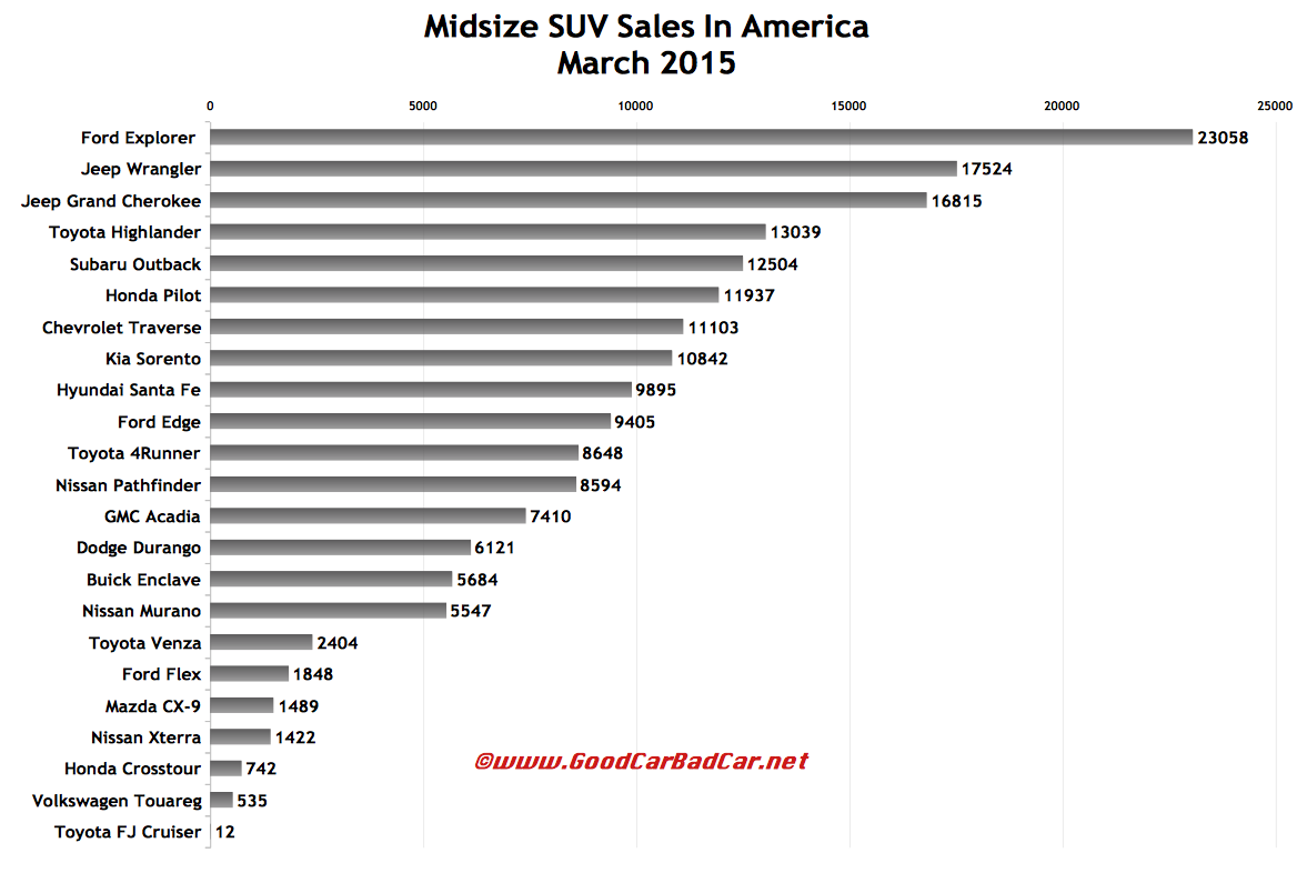 midsize suv sales in america march 2015 ytd good car toyota suv towing capacity chart