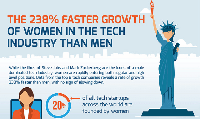 The 238% Faster Growth of Women in the Tech Industry than Men