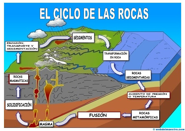 Mis Alumnos Del Ceip Virginia P Rez Ciclo De Las Rocas