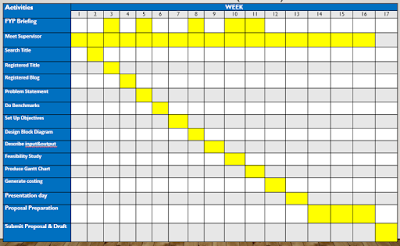 FYP: PLANT WATERING SYSTEM: Week 11 : Produce Gantt Chart