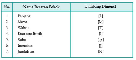 Menentukan Dimensi Suatu Besaran Fisika Ceria