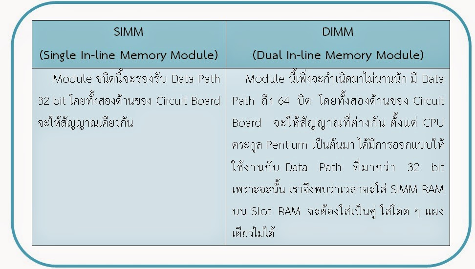 เทคโนโลยีสารสนเทศและการสื่อสาร: 3. หน่วยความจำ