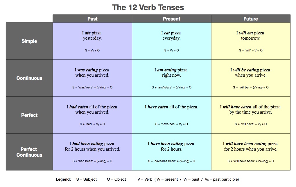 12 Verb Tenses Worksheet