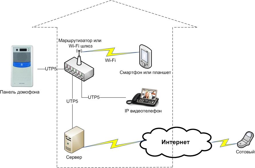Умный домофон реклама. Приложение умный домофон. Схема подключения умного домофона. Ростелеком ключ домофон. Маршрутизатор для домофона.