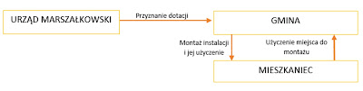 Schemat programu parasolowego Schemat programu parasolowego