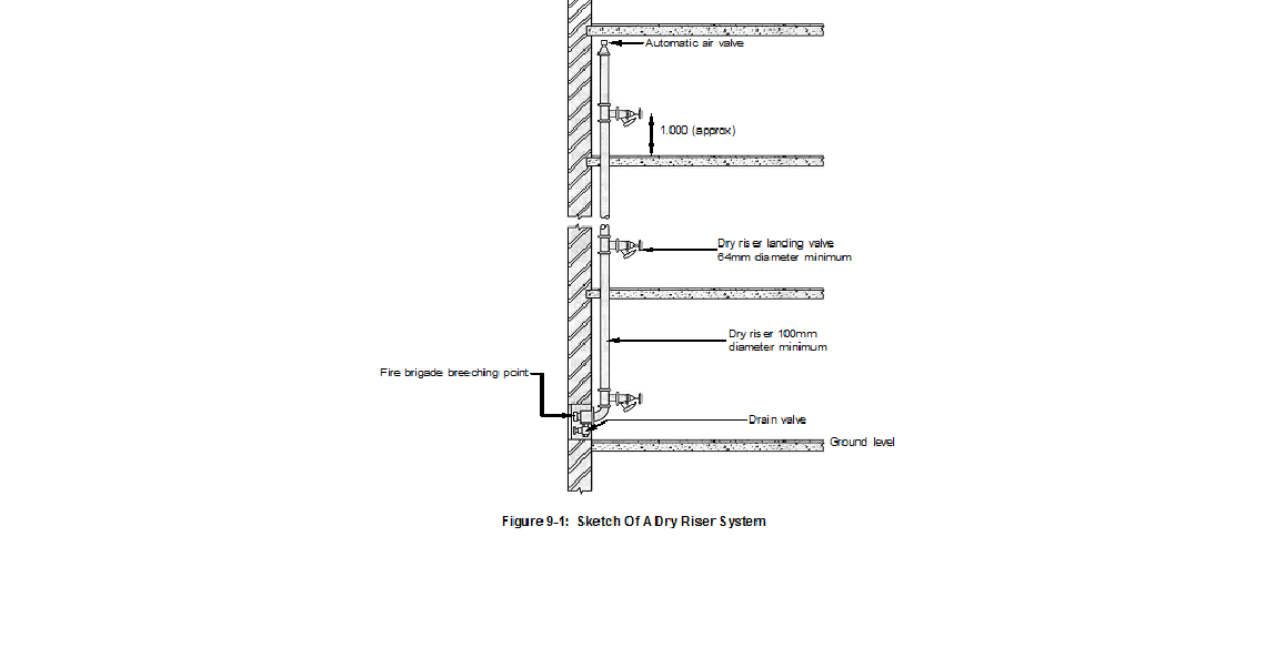Fire safety and Protection Systems: Unit 9 DRY RISER SYSTEM