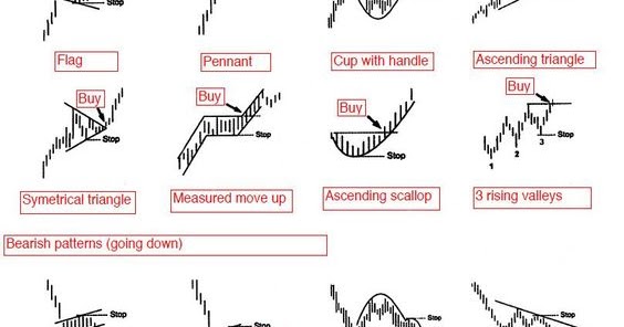 Some Most Important Bullish And Bearish Chart Patterns A Trader Must ...