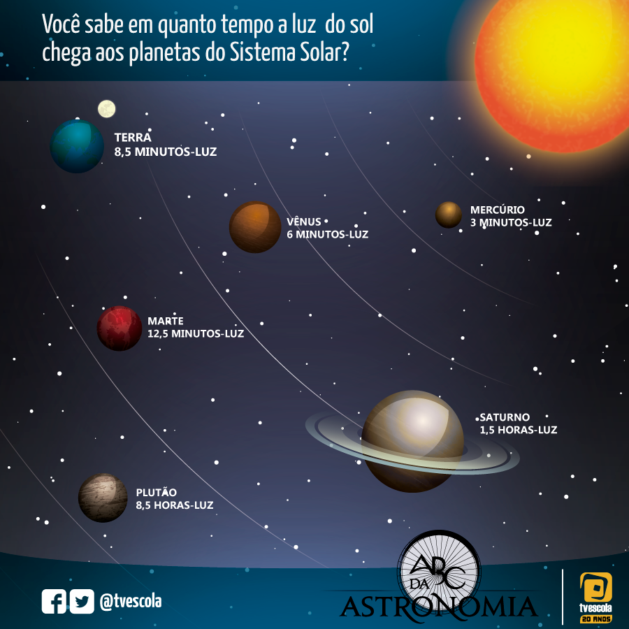Quanto tempo a luz do sol leva para chegar aos do sistema solar? Quanto tempo a luz do sol leva para chegar aos do sistema solar?