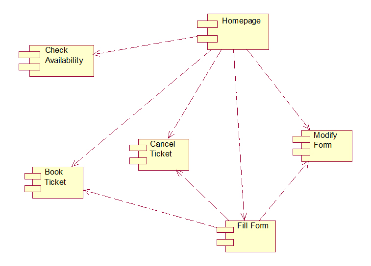 UML and Design Patterns: Railway Reservation System UML Diagrams