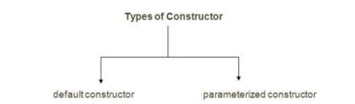 Jasdhir's Blog: Constructors in Java