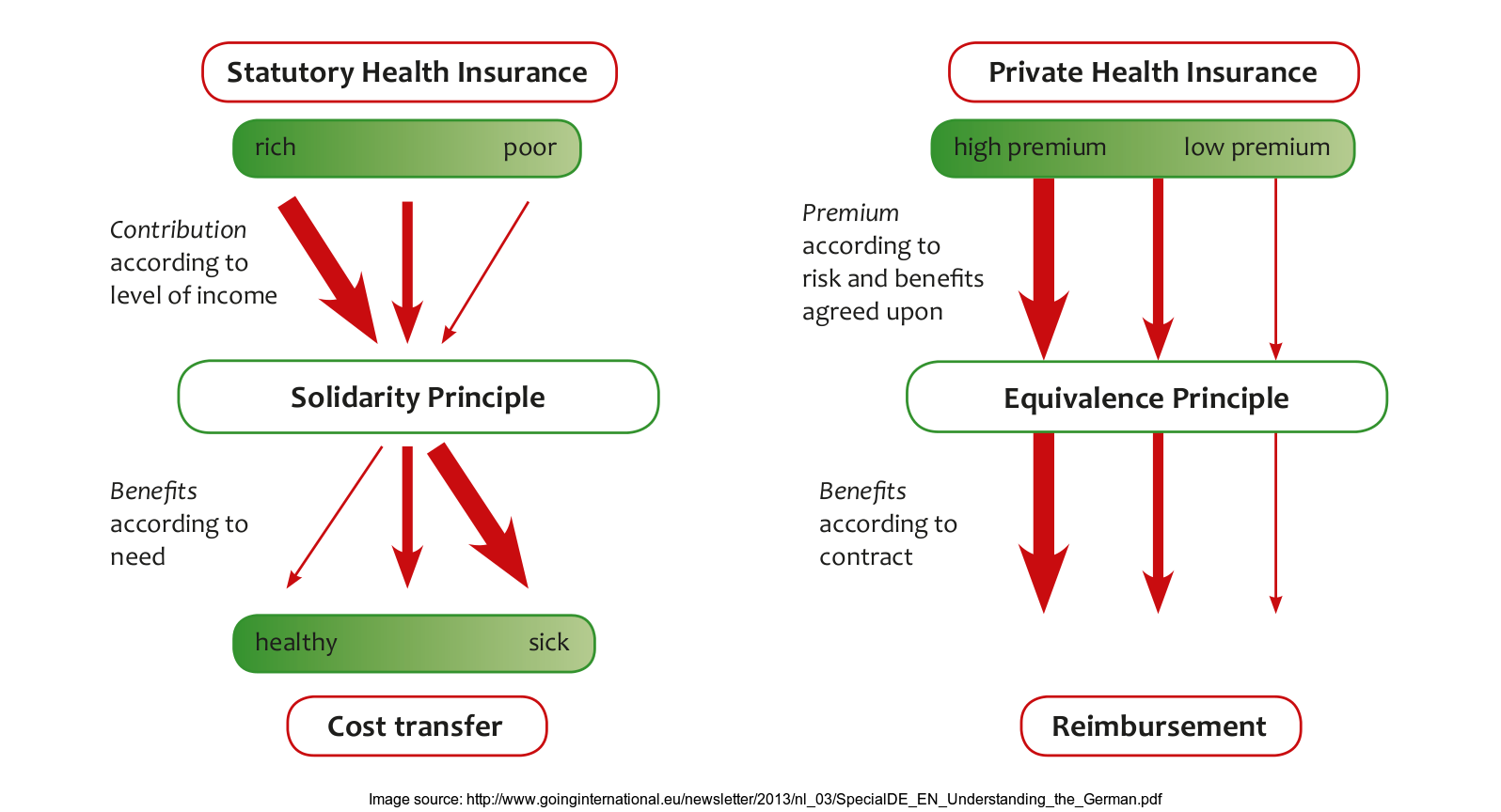 Health Insurance in Germany