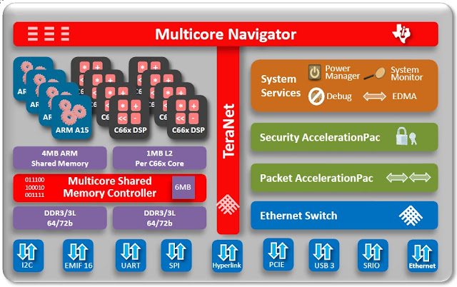 Texas Instruments' new Keystone processors provide a combination of ARM ...