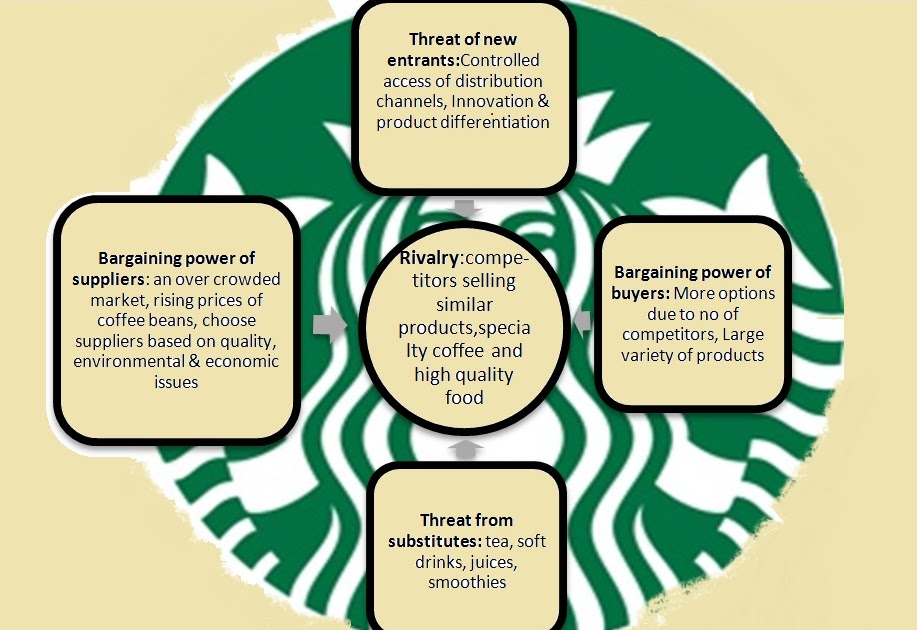Enjoy starbucks: The competitive environment of Starbucks: Porter’s
