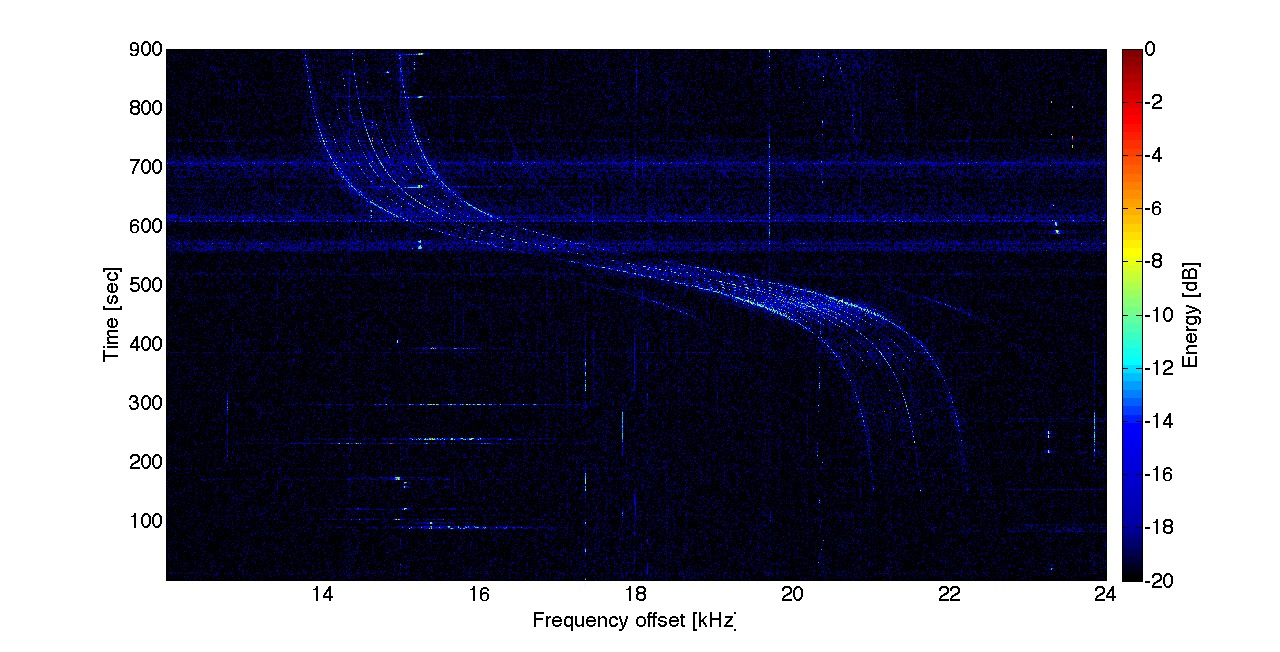 How to make a spectrogram or waterfall plot