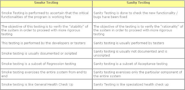 Definitions and Differences - Smoke and Sanity Testing | Education and ...