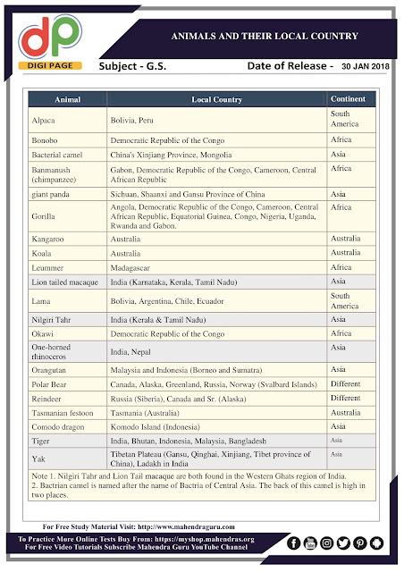 DP | Animals And Their Local Country For SSC CHSL | 30 - 01 - 18 DP | Animals And Their Local Country For SSC CHSL | 30 - 01 - 18