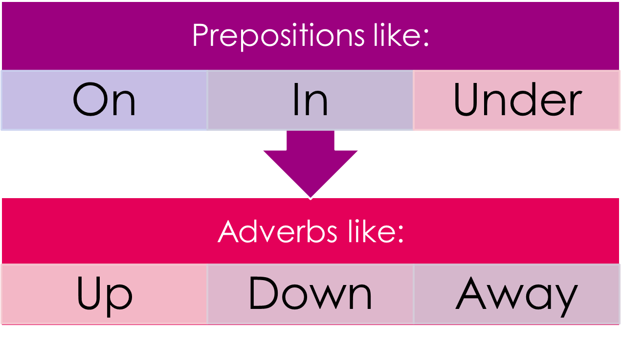 Phrasal Verbs Martha_Guerrero Phrasals Verbs