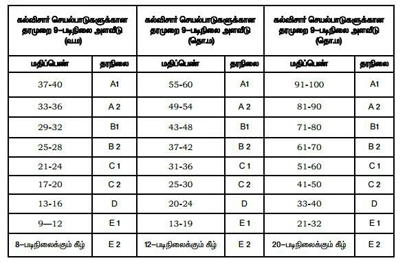 Cce Grading Chart