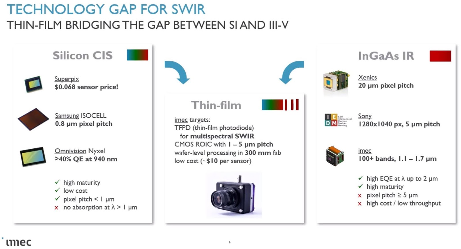 Image Sensors World Imec Presentation on LowCost NIR and SWIR Imaging