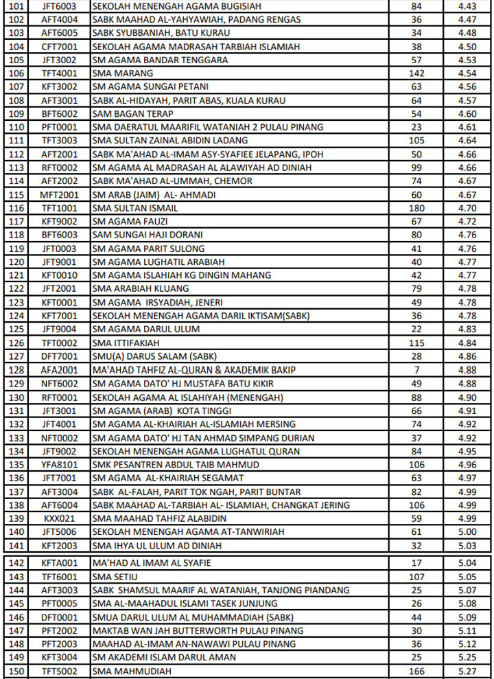 Ranking Sekolah Menengah Di Malaysia 2018 Kronis R
