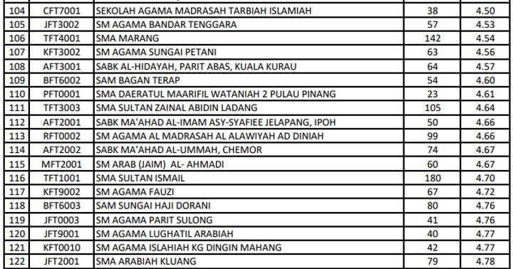 Senarai Sekolah Agama Bantuan Kerajaan  Sekolah Tahfiz Di Selangor