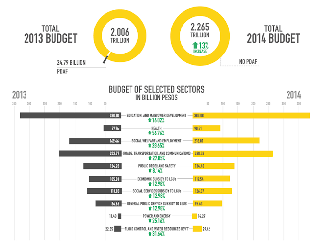 2014 Philippine National Budget Infographic