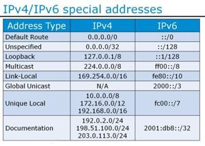 Pengertian dan Perbedaan IPv4 dengan IPv6