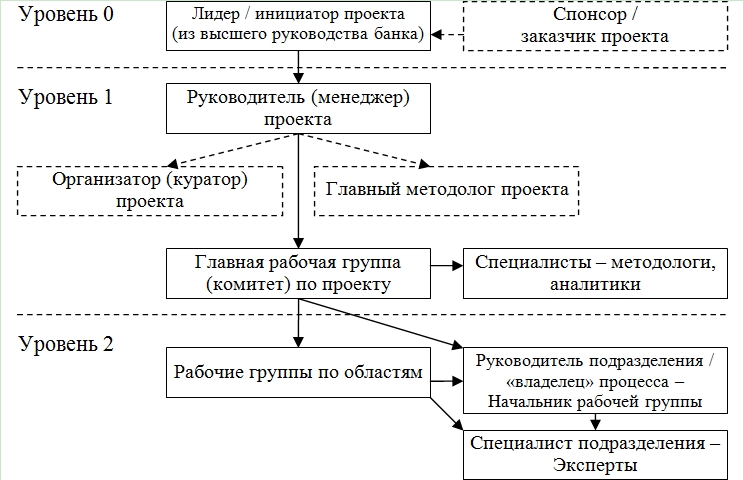 высшее руководство в проекте. компетентность работников показатели. уровни модели компетенций. уровни руководителей проектов. уровни руководителей проектов.